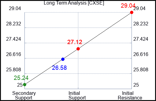 CXSE Long Term Analysis for January 7 2024 CXSE Long Term Analysis for January 7 2024