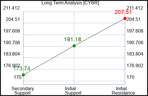 CYBR Long Term Analysis for January 7 2024