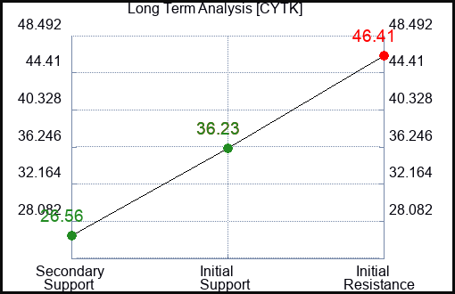 CYTK Long Term Analysis for January 7 2024