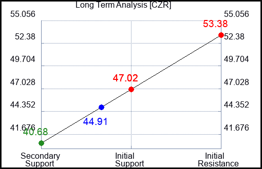CZR Long Term Analysis for January 7 2024