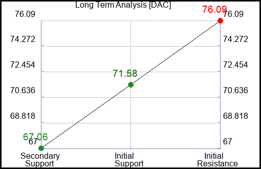 DAC Long Term Analysis for January 7 2024
