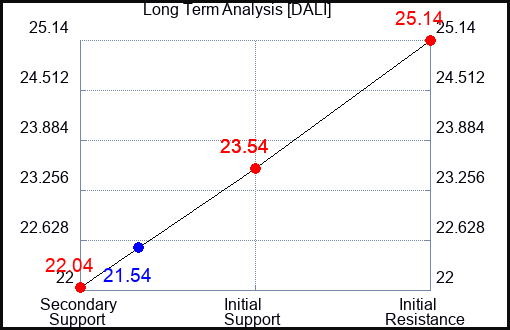 DALI Long Term Analysis for January 7 2024