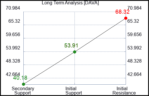 DAVA Long Term Analysis for January 7 2024