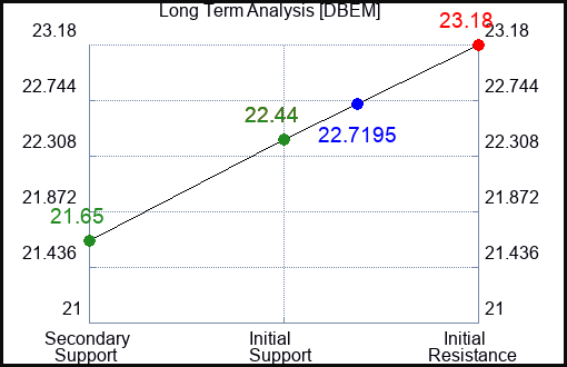 DBEM Long Term Analysis for January 7 2024
