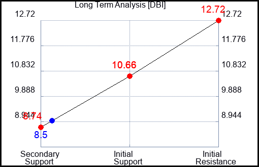DBI Long Term Analysis for January 7 2024