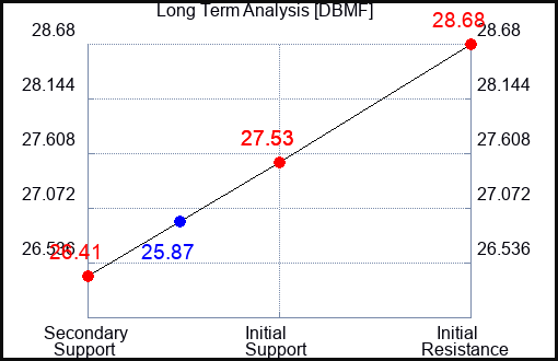 DBMF Long Term Analysis for January 7 2024