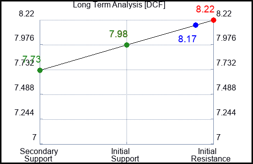 DCF Long Term Analysis for January 7 2024