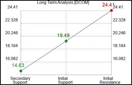 DCOM Long Term Analysis for January 7 2024