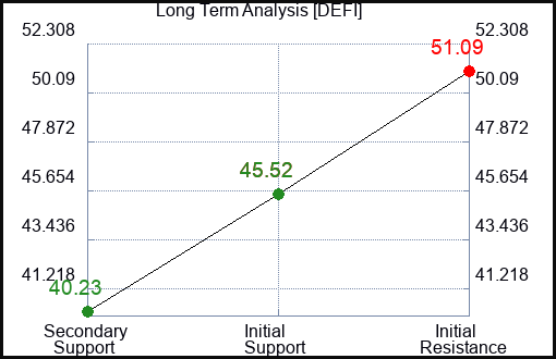 DEFI Long Term Analysis for January 7 2024