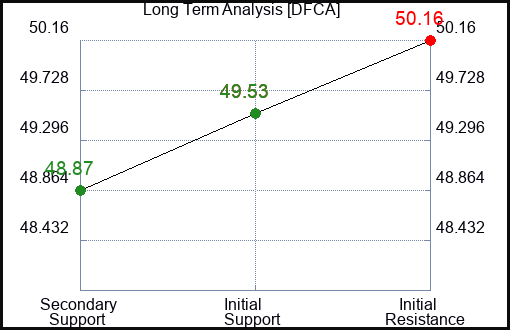 DFCA Long Term Analysis for January 7 2024