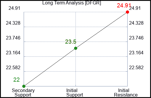 DFGR Long Term Analysis for January 7 2024