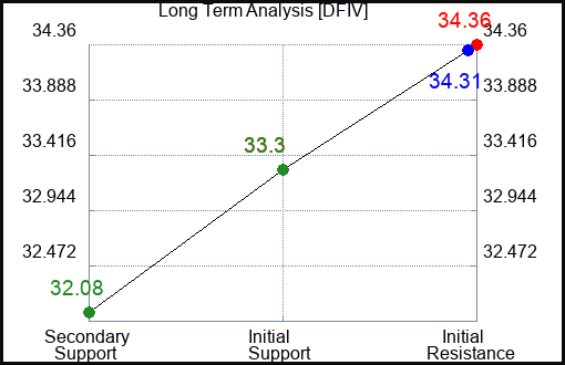 DFIV Long Term Analysis for January 7 2024