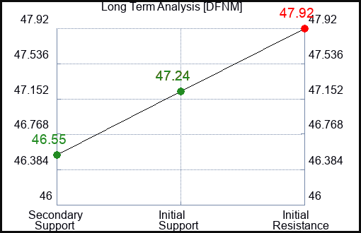DFNM Long Term Analysis for January 7 2024