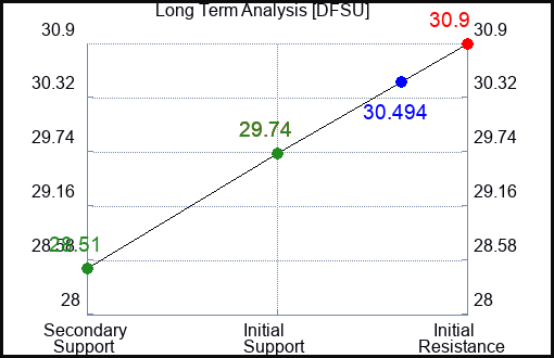 DFSU Long Term Analysis for January 7 2024