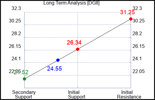 DGII Long Term Analysis for January 7 2024