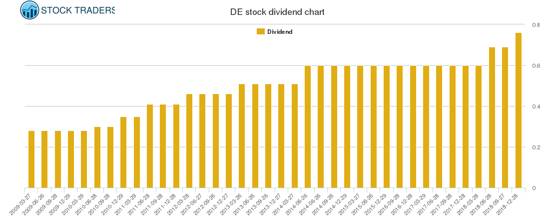 DE Dividend Chart