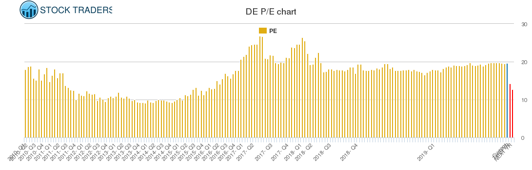 DE PE chart