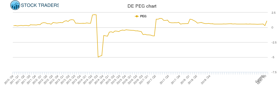DE PEG chart