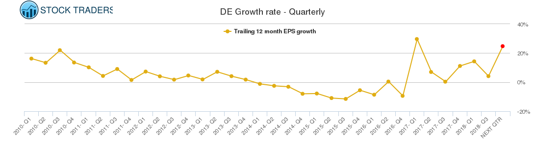 DE Growth rate - Quarterly