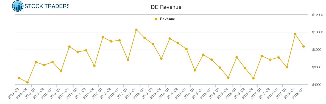 DE Revenue chart