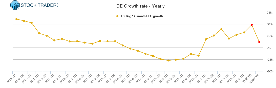 DE Growth rate - Yearly