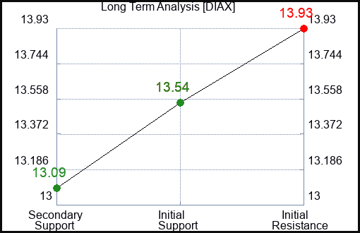 DIAX Long Term Analysis for January 7 2024