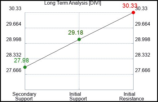 DIVI Long Term Analysis for January 7 2024