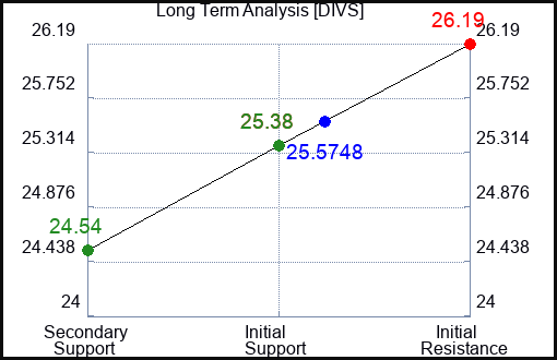 DIVS Long Term Analysis for January 7 2024