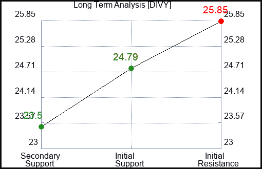 DIVY Long Term Analysis for January 7 2024