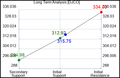 DJCO Long Term Analysis for January 7 2024