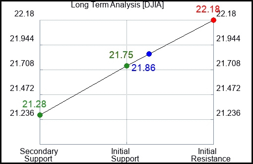DJIA Long Term Analysis for January 7 2024