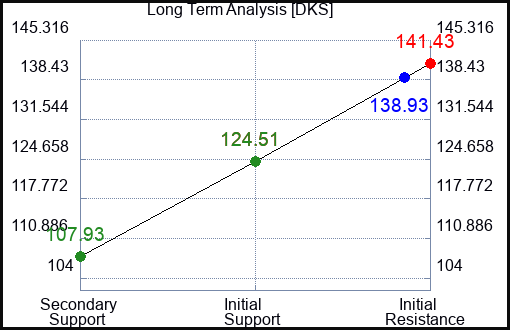 DKS Long Term Analysis for January 7 2024