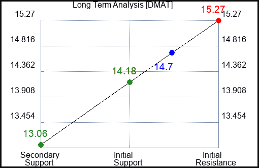 DMAT Long Term Analysis for January 7 2024