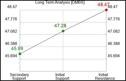 DMBS Long Term Analysis for January 7 2024