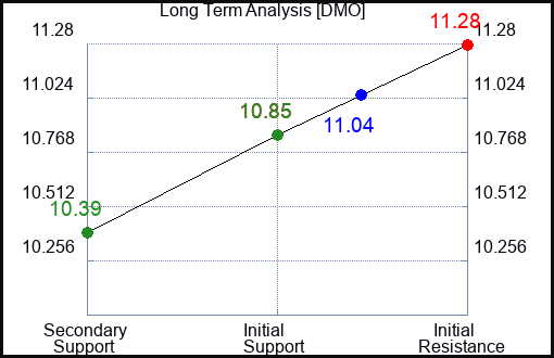 DMO Long Term Analysis for January 7 2024