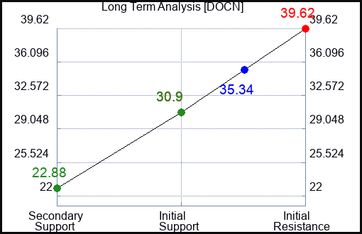 DOCN Long Term Analysis for January 7 2024