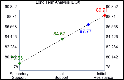 DOX Long Term Analysis for January 7 2024