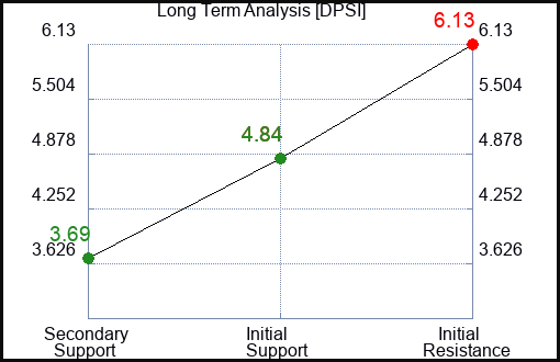 DPSI Long Term Analysis for January 7 2024