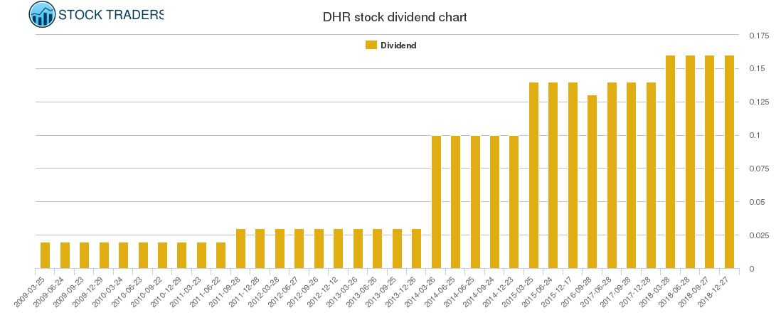 DHR Dividend Chart