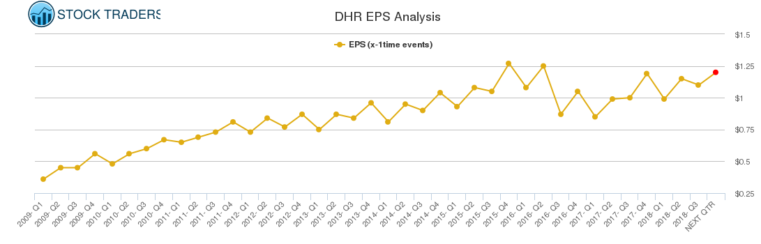 DHR EPS Analysis