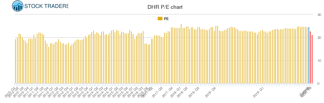 DHR PE chart
