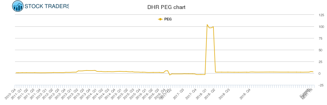 DHR PEG chart