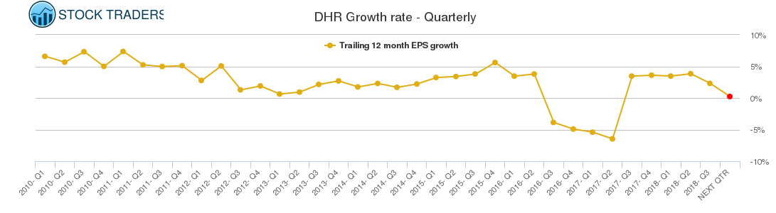 DHR Growth rate - Quarterly