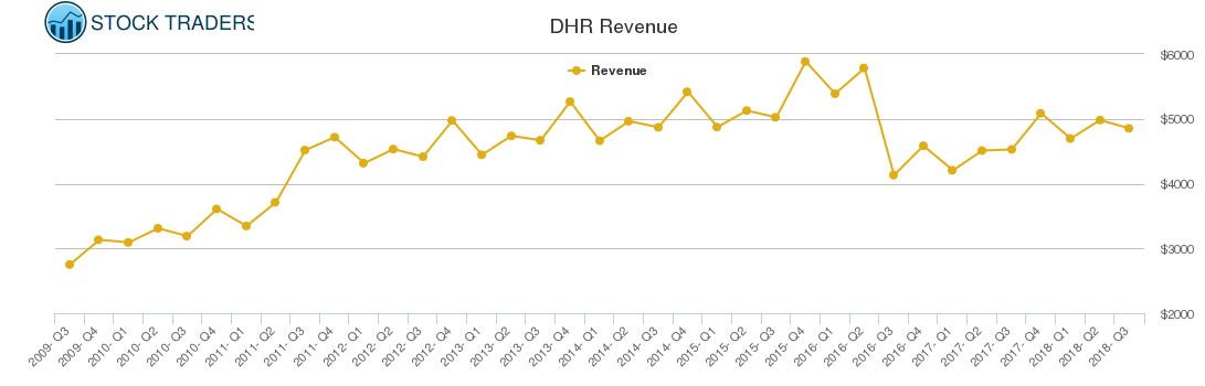 DHR Revenue chart