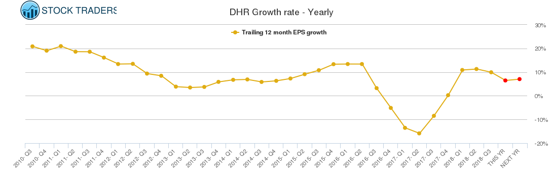 DHR Growth rate - Yearly