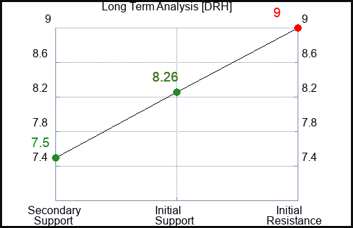 DRH Long Term Analysis for January 7 2024