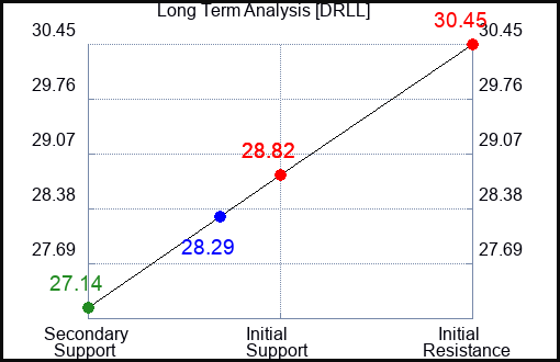 DRLL Long Term Analysis for January 7 2024 DRLL Long Term Analysis for January 7 2024