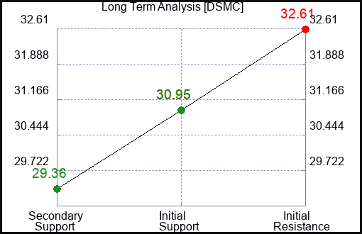 DSMC Long Term Analysis for January 7 2024