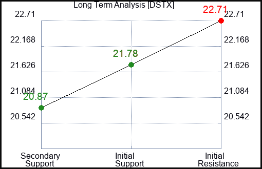 DSTX Long Term Analysis for January 7 2024