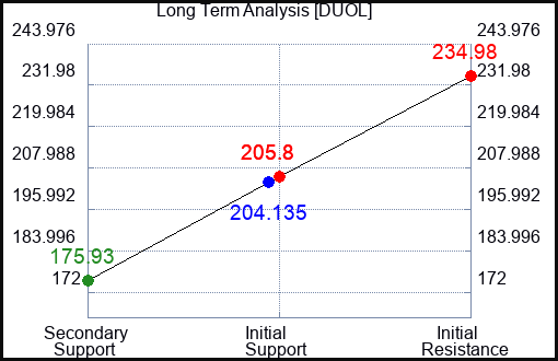 DUOL Long Term Analysis for January 7 2024